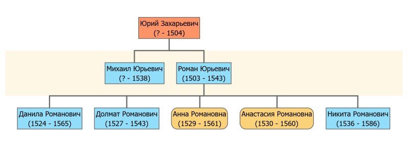 Потомки Юрия Захарьевича Кошкина.