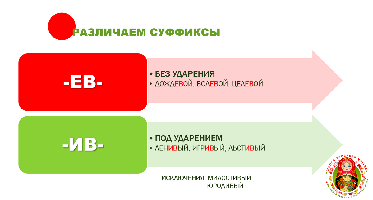 Схема © Школа русского языка Климовой Марины Станиславовны