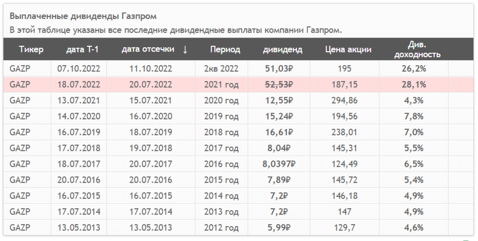 Дивиденды Газпрома