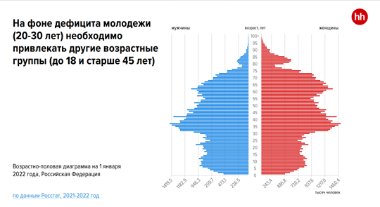 Источник - презентации о состоянии рынка труда сайта hh.ru