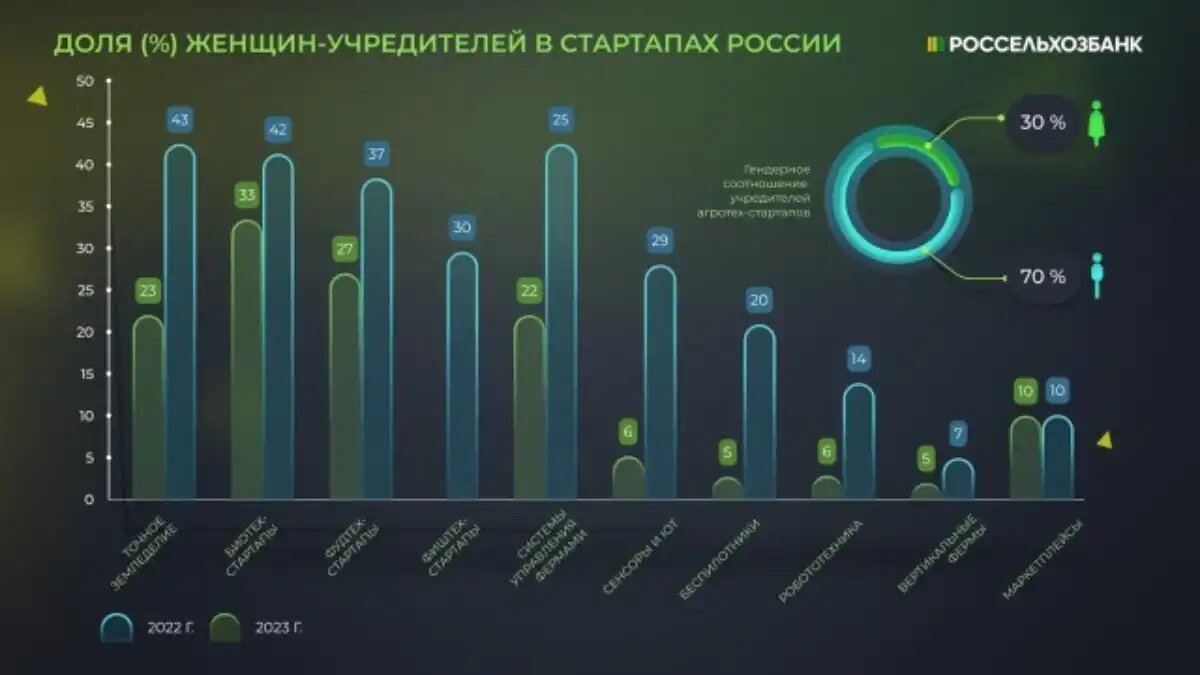 Фото:РСХБ Доля женщин-учредителей в стартапах России