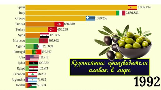 Где выращивают оливки в мире? Крупнейшие страны-производители с 1960 г