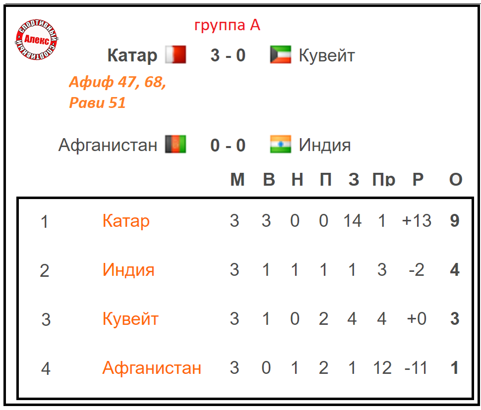 Отбор на ЧМ 2026 в Азии. 3 тур. Результаты. Таблицы. Расписание. | Алекс  Спортивный * Футбол | Дзен