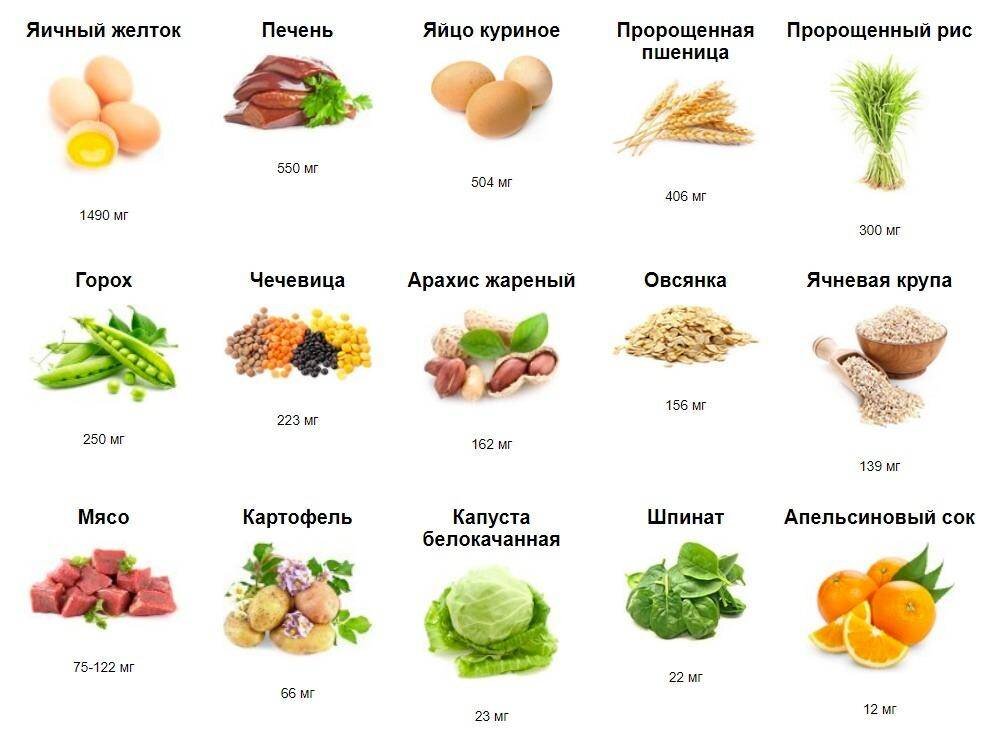 Продукты содержащие витамин с в большом количестве. Витамин в4 Холин в каких продуктах содержится таблица. Холин витамин в4 препараты. Витамин б4 Холин. Витамин в4 продукты питания