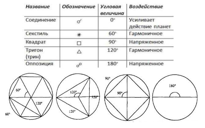 Общая астрология. Часть 4. Аспекты