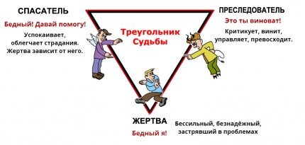 Drama triangle или Треугольник Карпмана