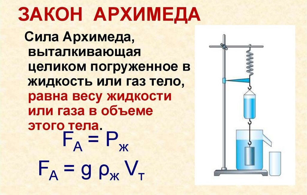 Закон Архимеда