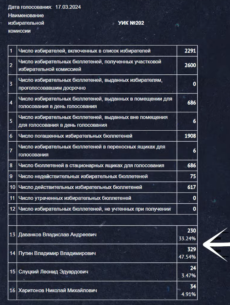 Как фальсифицировали результат выборов. Примеры | Куда идём? | Дзен