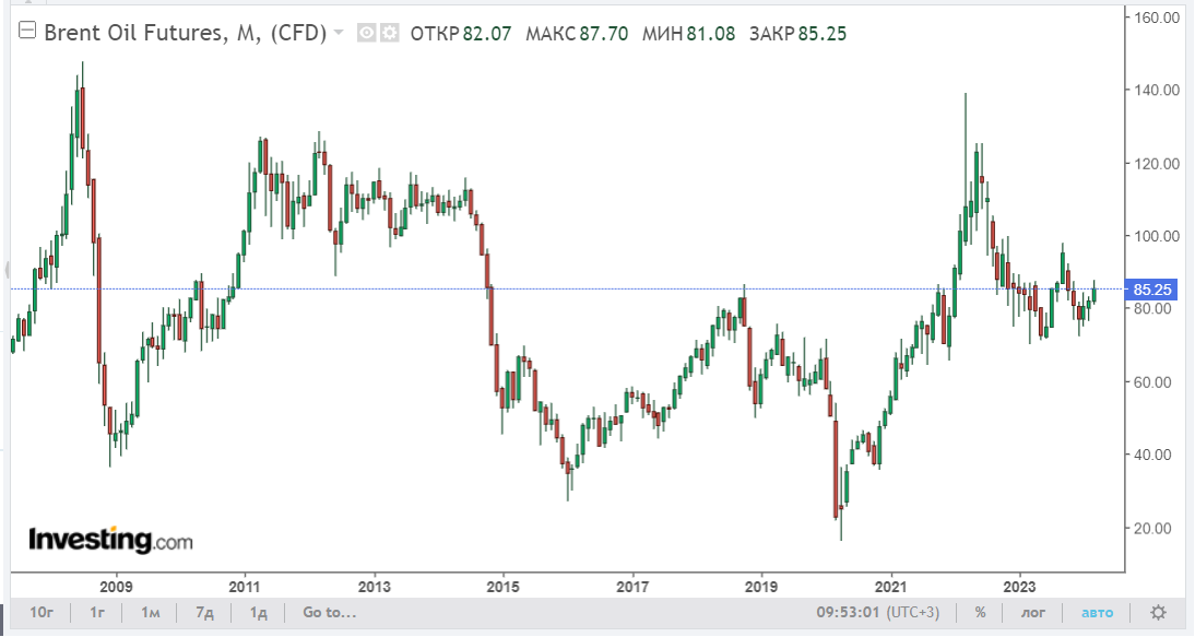 https://ru.investing.com/commodities/brent-oil-streaming-chart