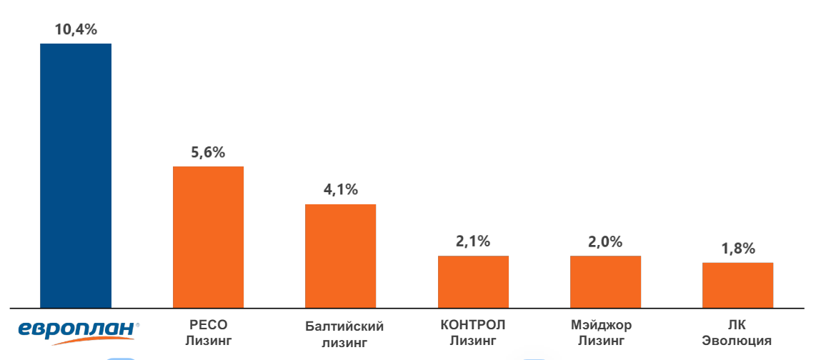 Рисунок 1. Доли рынка крупнейших независимых компаний по объёмам автолизингового портфеля по итогам 2023 г. Источник: Эксперт РА