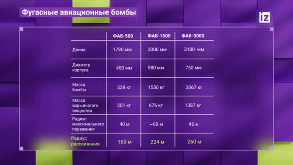    Фугасные авиационные бомбы