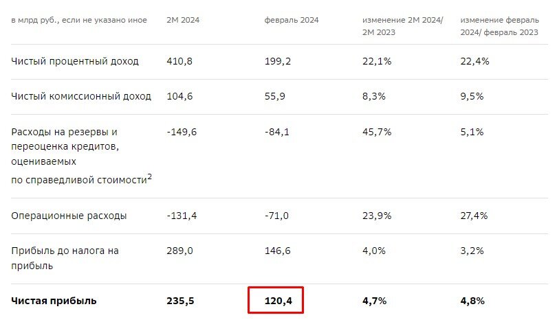 Отчет о прибыли Сбербанка за февраль 2024 года