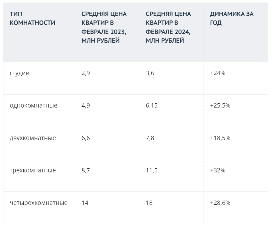 Данные «Авито Недвижимости» 
