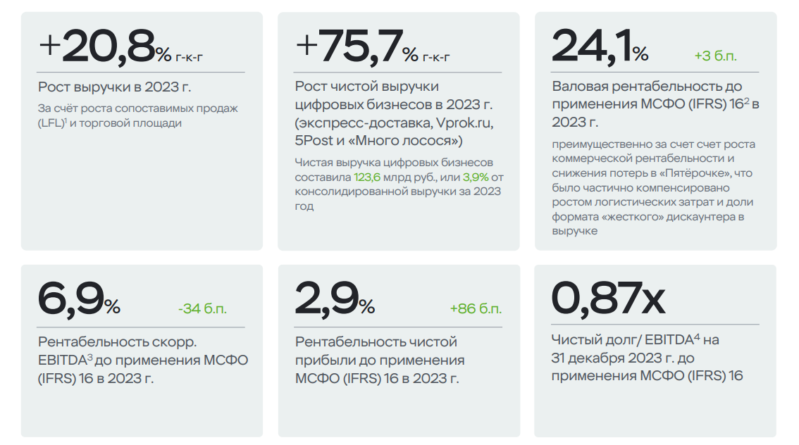 Основные показатели X5 Retail Group за 2023 год