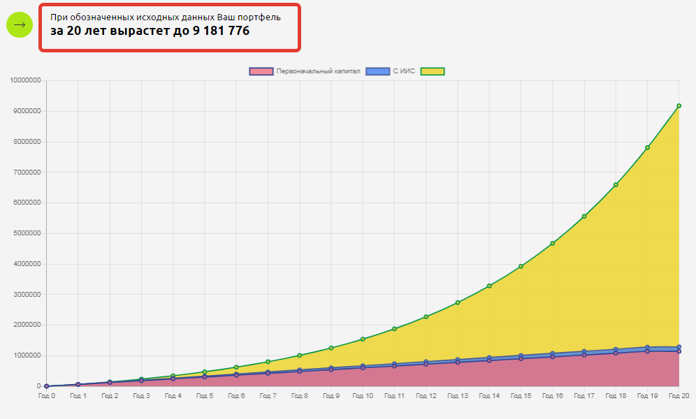 На графике красным отмечено сколько будет вложено денег за 20 лет, желтым — рост накоплений за счет инвестиций за тот же период.