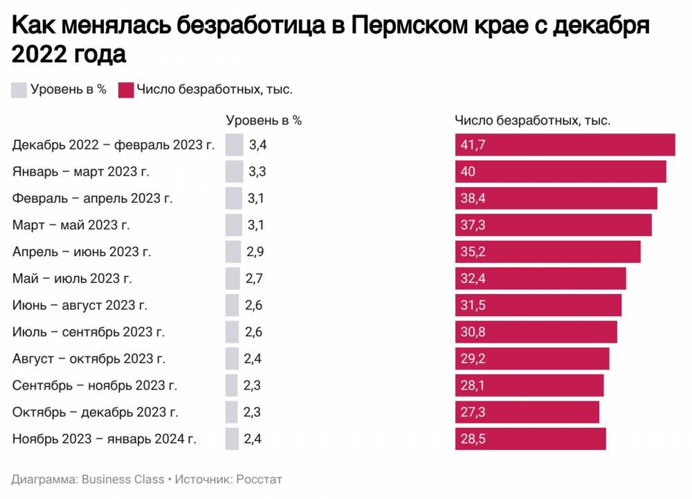 Уровень регистрируемой безработицы. Показатели безработицы в пермском крае. Коми уровень безработицы. Безработица в пермском крае 2024. Рейтинг стран по безработице.
