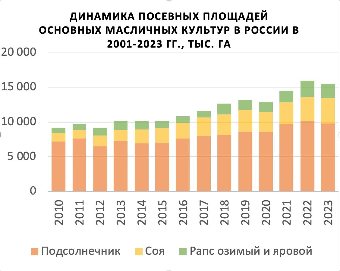 Новости рынка масличных