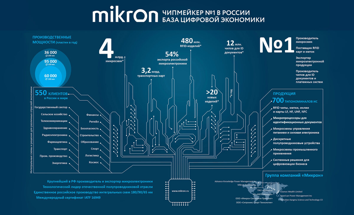 Производитель микроэлектроники «Микрон» запустил новые линии по сборке  микросхем и выпуску чипов | Юридический институт РУТ (МИИТ) | Дзен