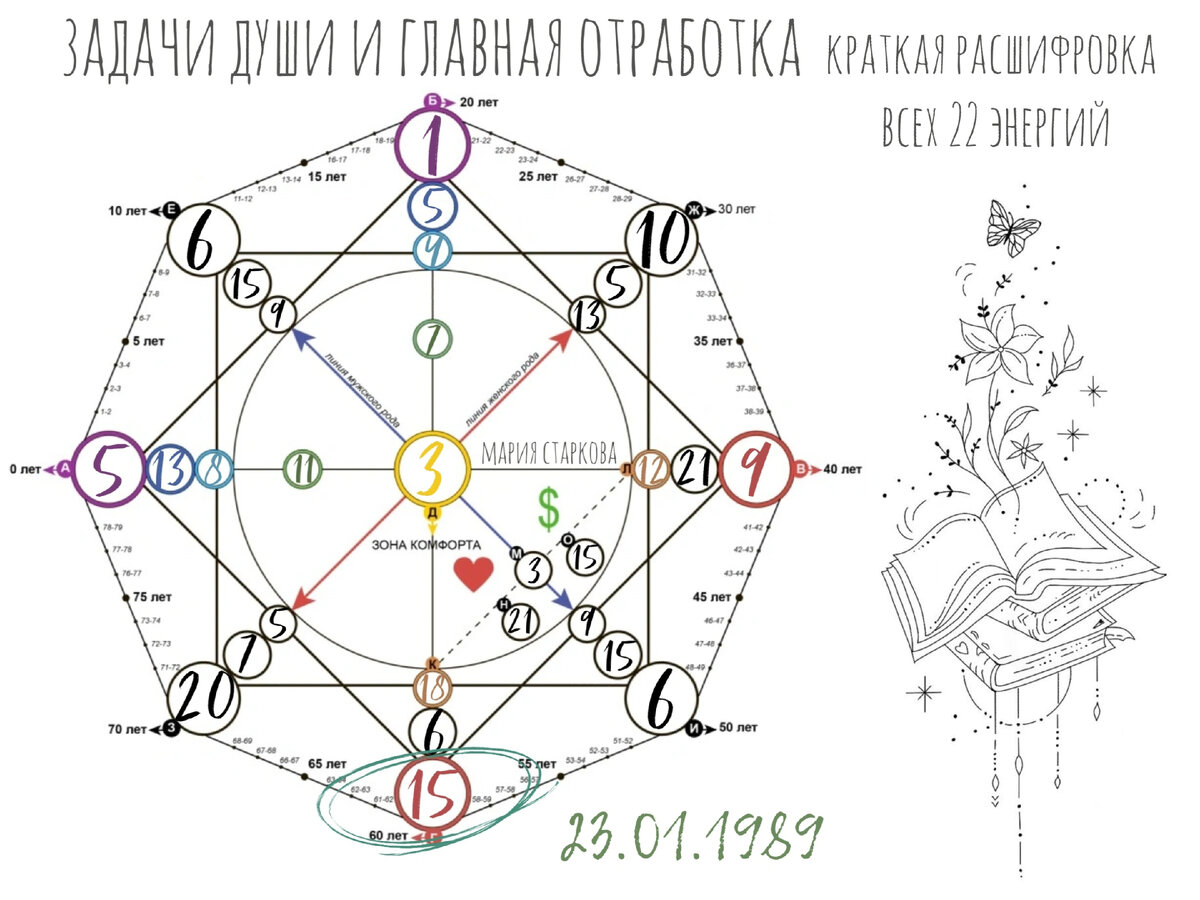 Краткая расшифровка значений в точке Г. Задачи души и главная отработка в  этом воплощение | Матрица Судьбы - Матрица осознанной реальности | Дзен