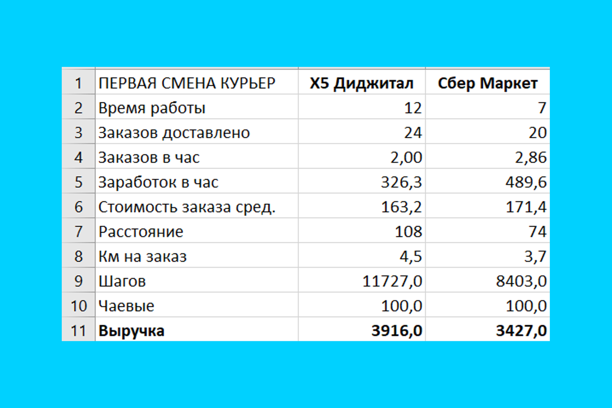 Курьер СберМаркет. Первая смена. Заработок за 7 часов. | Доставитель | Дзен