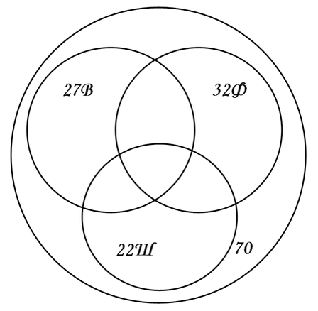 Среди 70 школьников 27 волейболистов, 32 футболиста, 22 шахматиста.