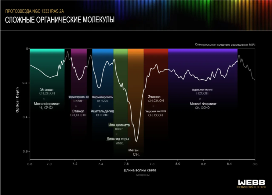 MIRI (прибор среднего инфракрасного диапазона) космического телескопа Джеймса Уэбба НАСА идентифицировал множество сложных органических молекул, которые присутствуют в межзвездных льдах, окружающих две протозвезды. Эти молекулы, которые являются ключевыми ингредиентами для создания потенциально пригодных для жизни миров, включают этанол, муравьиную кислоту, метан и, вероятно, уксусную кислоту в твердой фазе. Открытие было сделано в результате изучения двух протозвезд, IRAS 2A и IRAS 23385, которые настолько молоды, что у них еще не сформировались планеты.