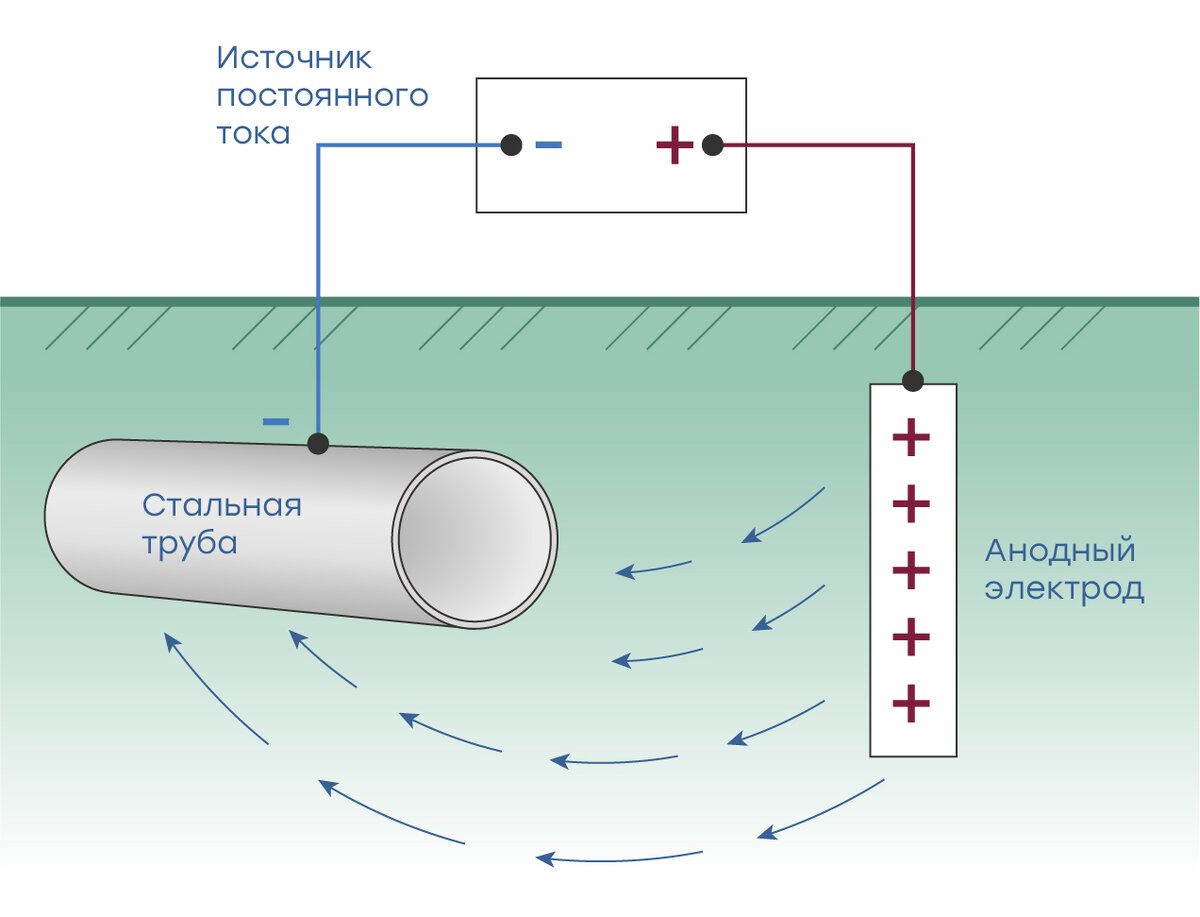 Газификация дома: из каких труб строить уличный газопровод? | Газ для России  | Дзен