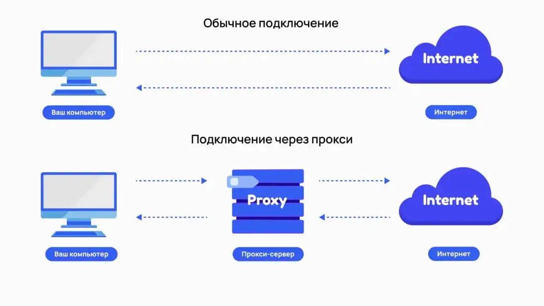 Прокси – это сервер, который выступает посредником между вашим устройством и интернетом.