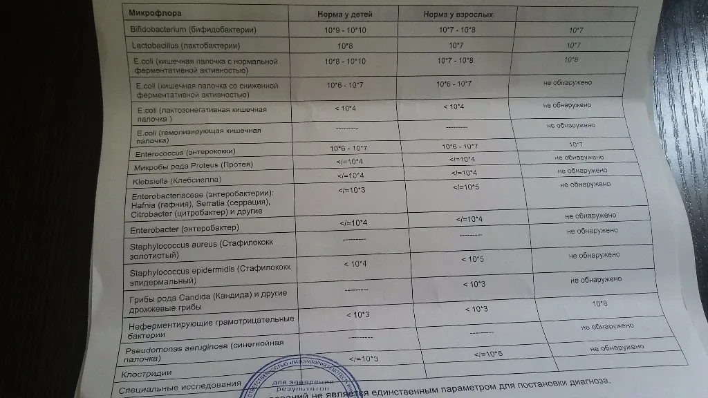 Сдавала анализы, чтобы исключить кишечную инфекцию.