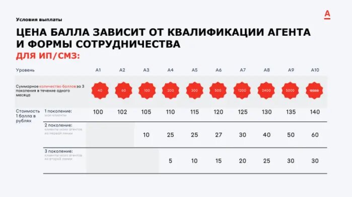 Программы баллов