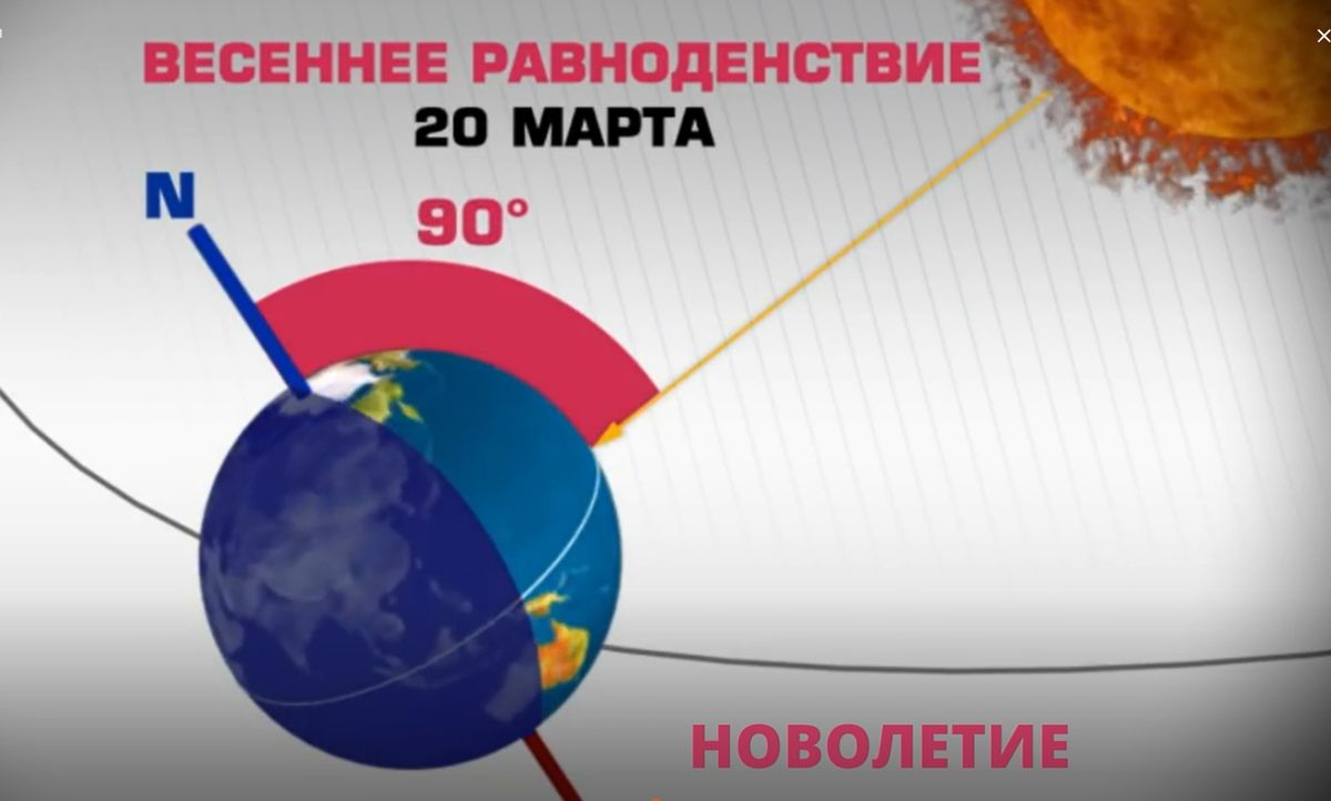 В Весеннее равноденствие угол наклона  Земной оси и направление на Солнце составляет 90 градусов.