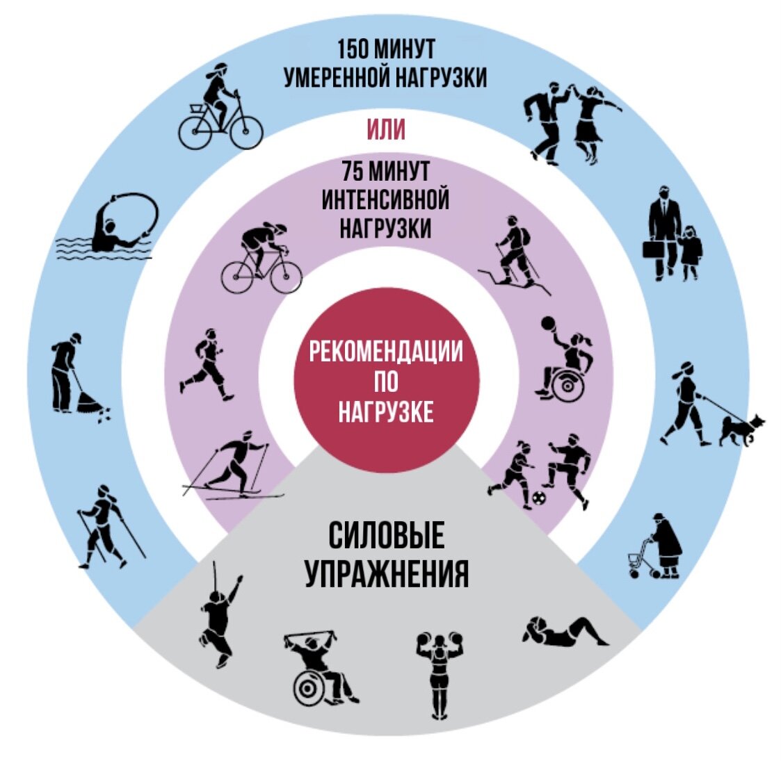 Рисунок 2 — Рекомендации по физической нагрузке.