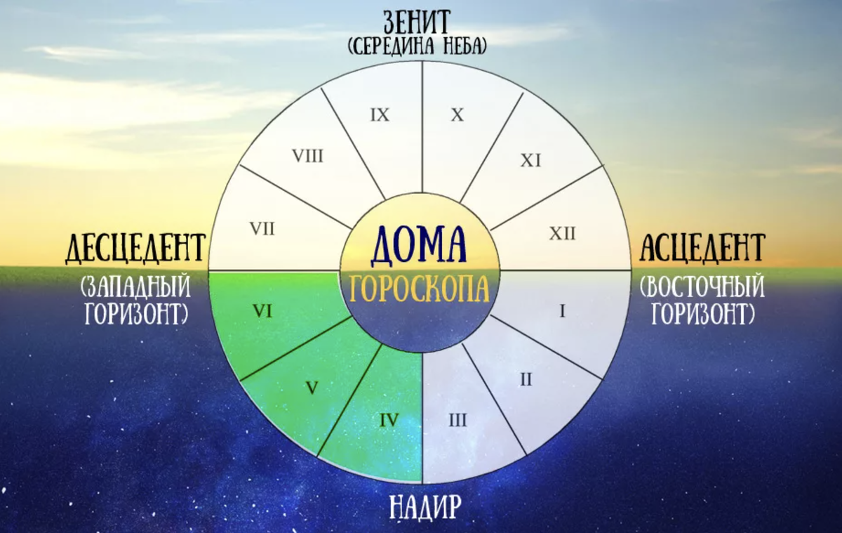Как читать натальную карту: первые шаги | Антонина Светозара | Дзен