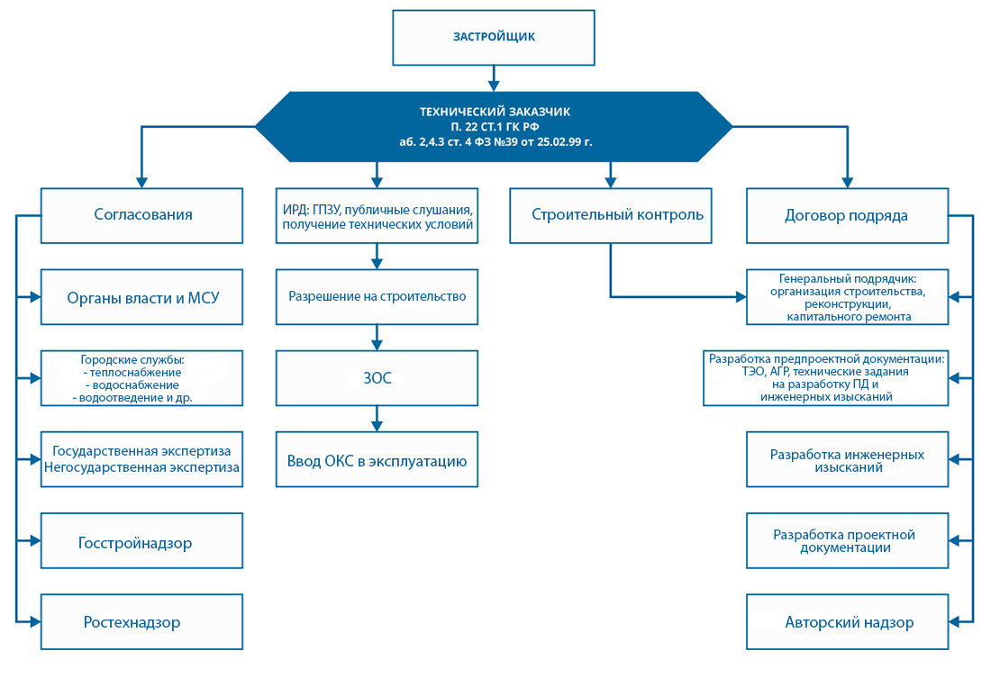 Цель технического заказчика. Структура службы заказчика-застройщика в строительстве. Структура организации технического заказчика в строительстве. Структурная схема технического заказчика. Структура технического заказчика должности.