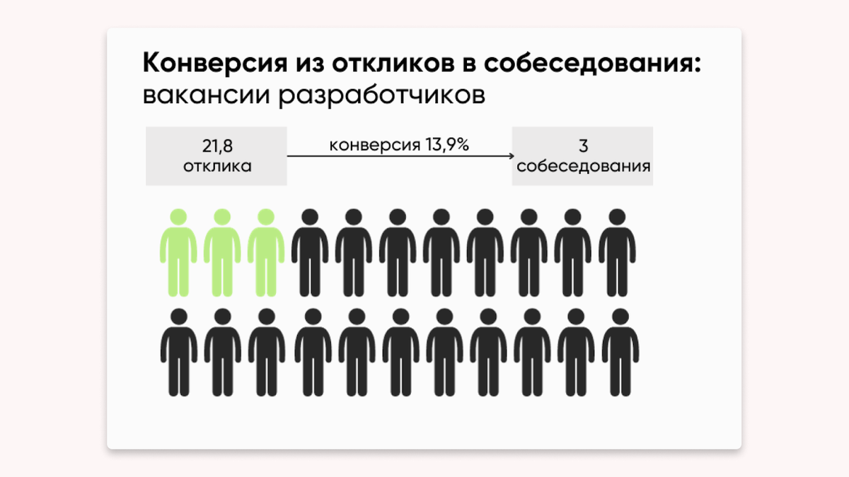 Из 21 отклика, только 3 человек приглашают на собеседование