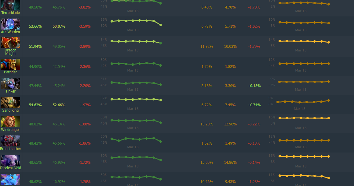 Винрейт 7. 32. Новый патч в доте. 37 b. Дота 2 винрейт героев на разных рангах.