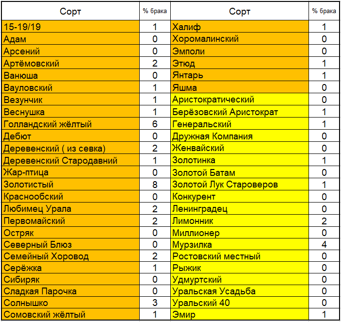 Процент выпада на жёлтых сортах шалота: оранжевым цветом - округлые сорта, жёлтым - сорта эллиптической формы