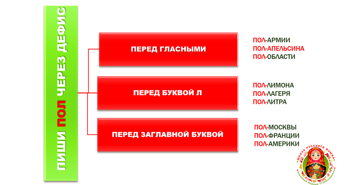Схема © Школа русского языка Климовой Марины Станиславовны
