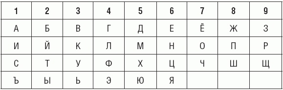 Пример: ОЛЬГА=7+4+3+4+1=19=1+9=10=1+0=1- число имени