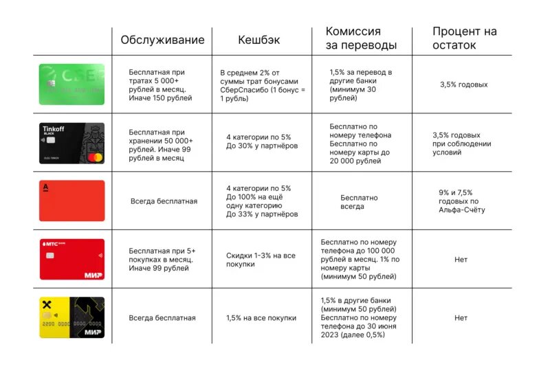 Сравнение карточек