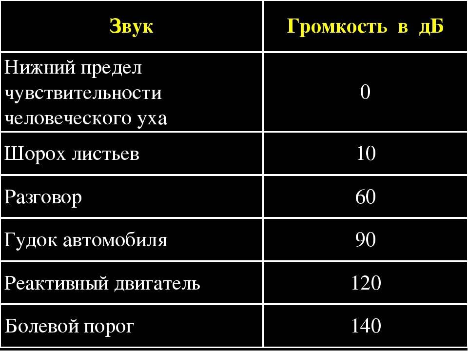 Используя таблицу 2 постарайтесь оценить уровень шума в вашей комнате биология 8