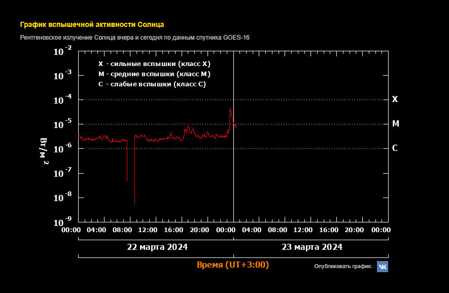 Будет ли вспышка на солнце 2024