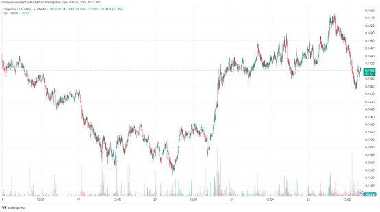Похоже, что цена мемкоина отступила на часть своего восстановления. Источник: DOGEUSD на TradingView