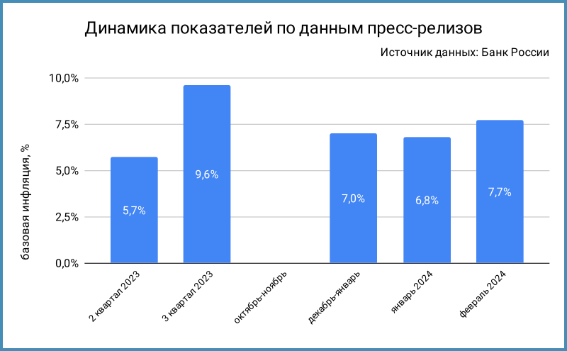 Динамика базовой инфляции.