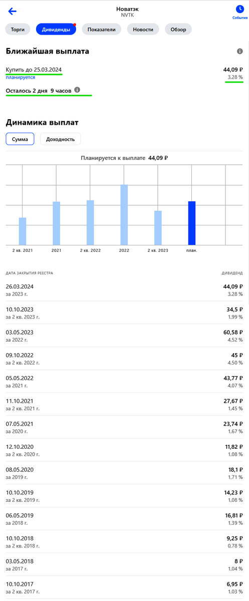 «Новатэк» — динамика дивидендных выплат, дата дивидендной отсечки в 2024 году...