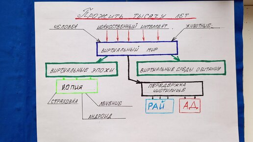 Бессмертие или прожить тысячу лет.