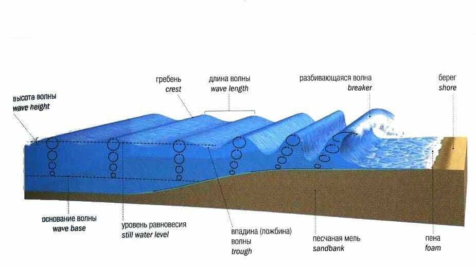 Механизм образования волн. Строение волны. Образование волн. Формирование волны. Типы морских волн.