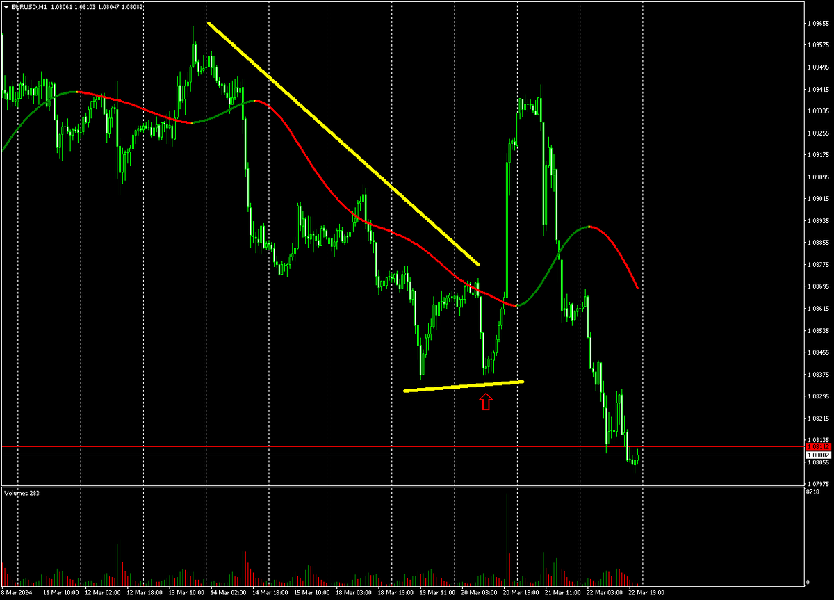 EURUSD и ложный сигнал на продажу.