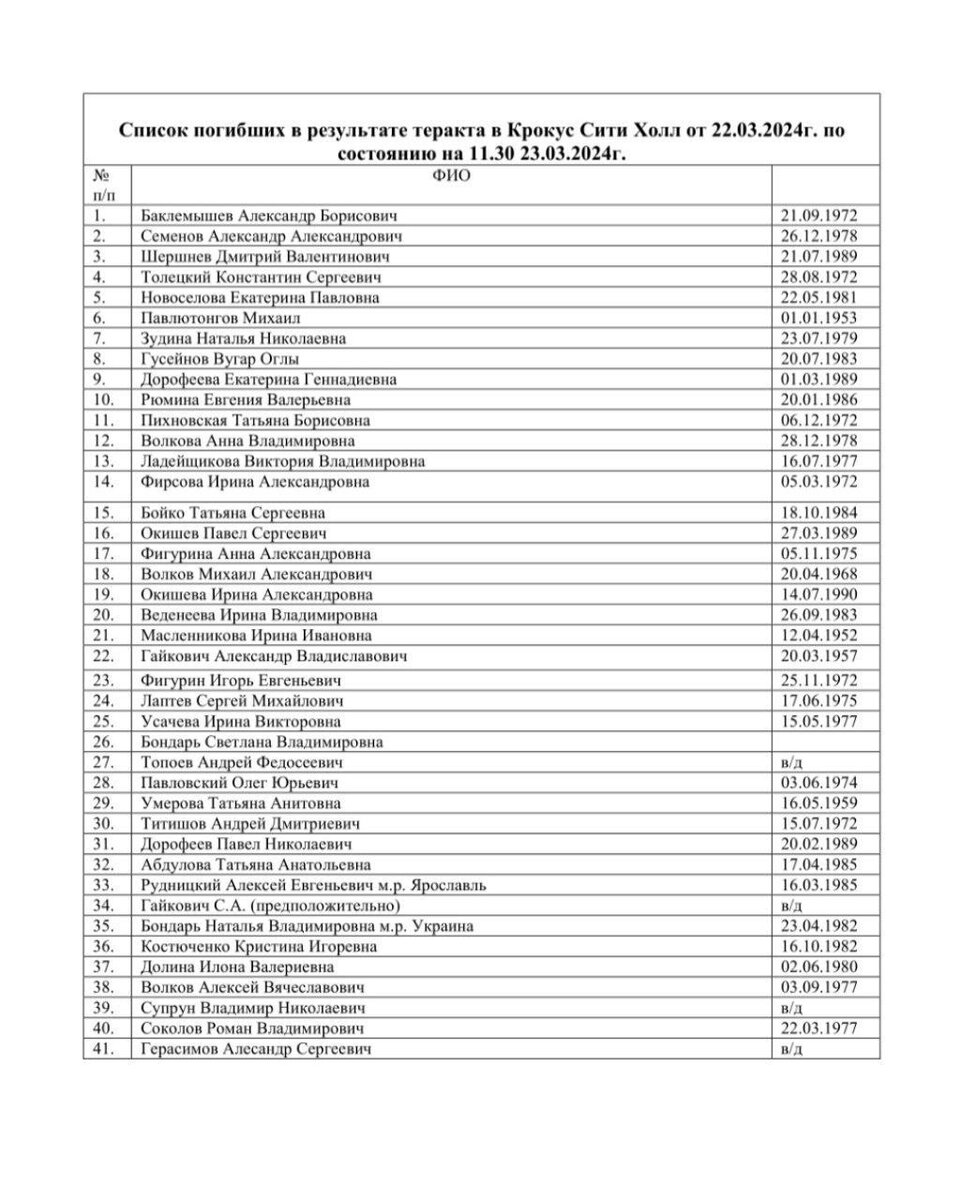 Установлены имена 41 погибшего в результате теракта