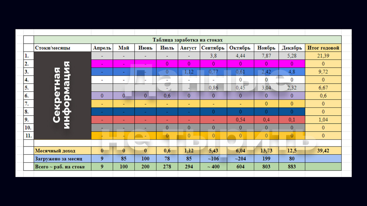 СКОЛЬКО Я ЗАРАБОТАЛА НА СТОКАХ ЗА ГОД. ТАБЛИЦА. РАЗБОР ОШИБОК | Создавай |  Дзен